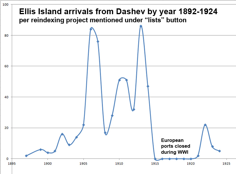 Arrivals in New York from
          Dashev, Ukraine by year 1892-1924