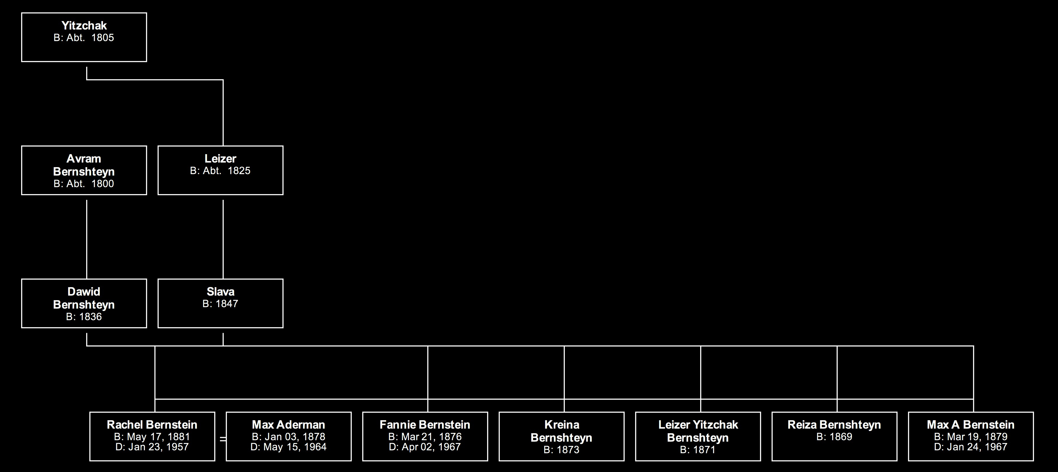 Rachel Bernstein Aderman's Family Tree