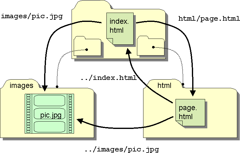 folder diagram
